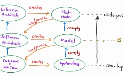 Navigating the Architecture from Startup to Enterprise